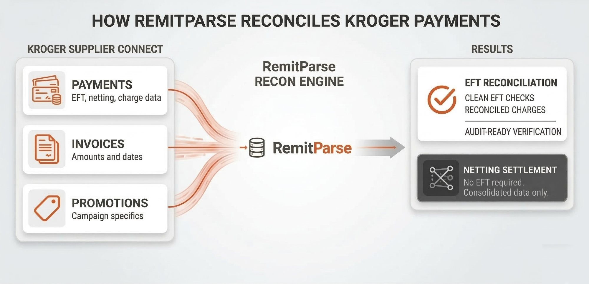 How RemitParse processes Kroger Supplier Connect exports — Payments, Invoices, and Promo — into individual reconciled remittance files ready for QuickBooks Online cash application