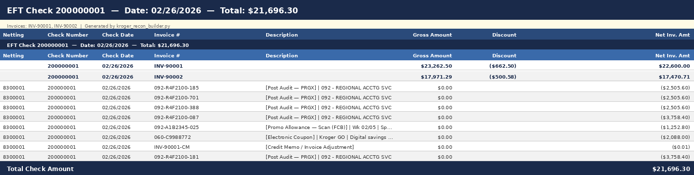 Example generated Kroger remittance file showing invoices, decoded deduction lines with KOMPASS and PRGX charge descriptions, and a footing check total